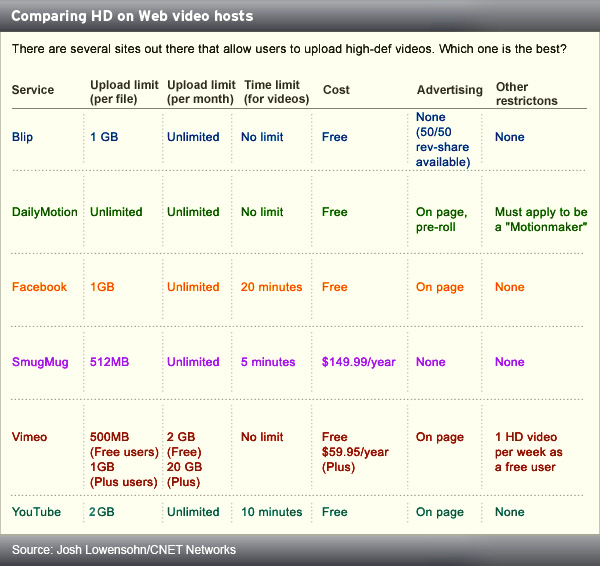 HD video embedding comparison chart